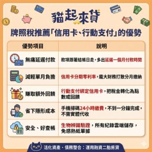 牌照稅信用卡、行動支付繳稅優勢