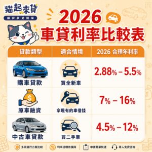 2026車貸利率比較