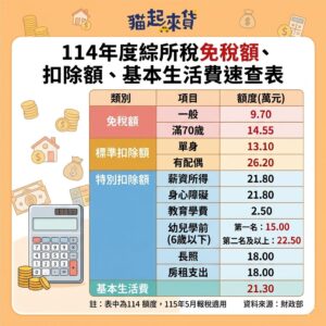114年所得稅免稅額、扣除額、基本生活費速查表