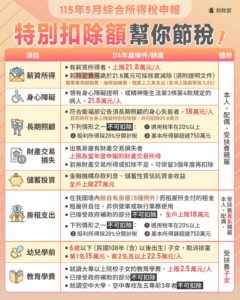 2026所得稅特別扣除額 財政部
