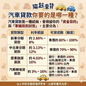 汽車貸款你要的是哪一種