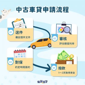 融資中古車貸款的申請流程有四個步驟：首先，備妥所需文件向融資公司提出申請；接著融資公司會依據申請人條件、車輛狀況決定是否核貸；確認後進行簽約對保，辦理動保設定；完成後僅需等待1～3天，即可取得資金。