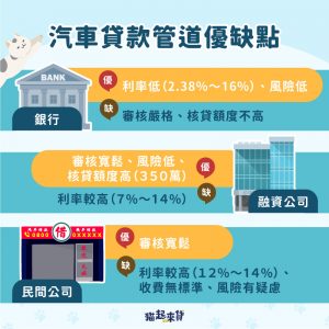 三個汽車貸款管道的優缺點比較如下：銀行有低利率、低風險的優點，缺點是資格審核較嚴格，且核貸額度不高；融資公司的優點則是資格審核寬鬆，風險低，還有最高350萬的貸款額度，缺點是還款利率較高；民間公司如代書與當鋪，雖然審核寬鬆，但卻有著高利率、收費標準不一與借貸風險較高等缺點。