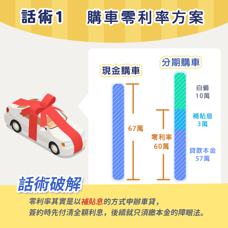 車貸利率陷阱話術1：購車零利率方案