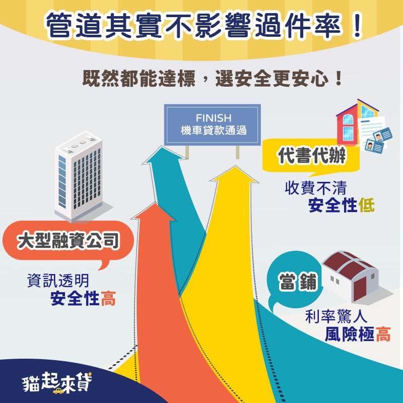 民間機車貸款管道不會影響過件率，建議選擇安全性最高的大型融資公司，因為代書代辦易有爭議，而當鋪利率驚人